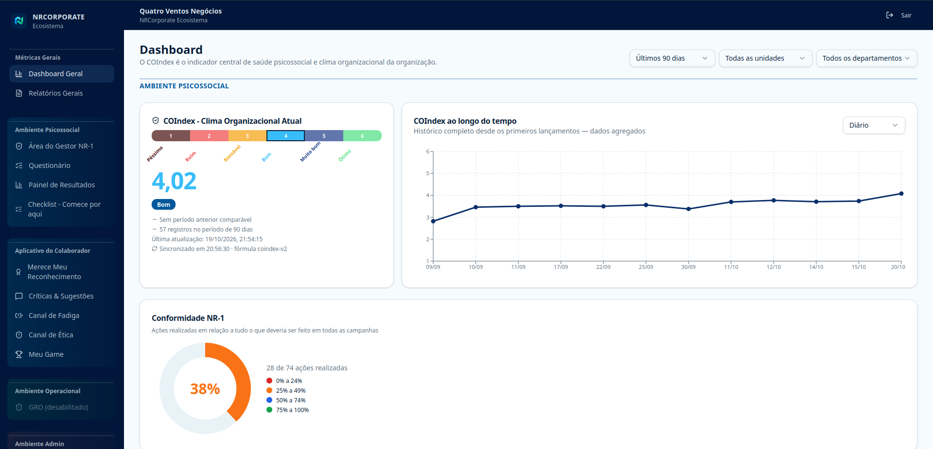 Dashboard da NR Corporate com COIndex de 4,02, gráfico de evolução do índice e gráfico de conformidade NR-1.